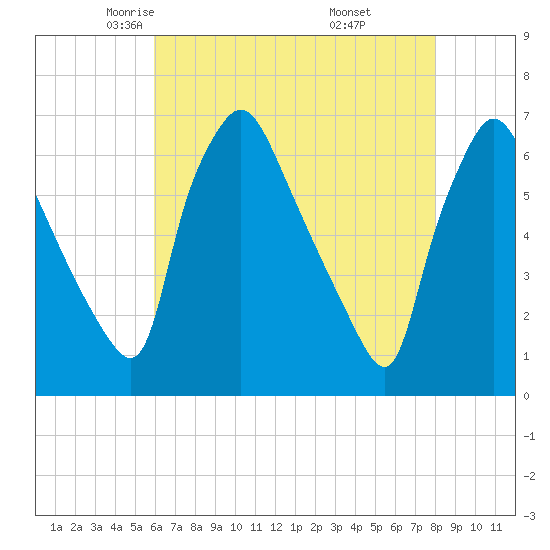 Pavonia tide chart for Friday, May 3, 2024