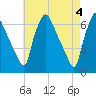 Pavonia tide chart for Saturday, May 4, 2024