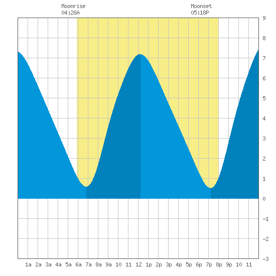 Pavonia tide chart for Sunday, May 5, 2024
