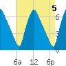 Pavonia tide chart for Sunday, May 5, 2024