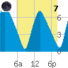 Pavonia tide chart for Tuesday, May 7, 2024