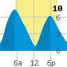 Pavonia tide chart for Monday, June 10, 2024