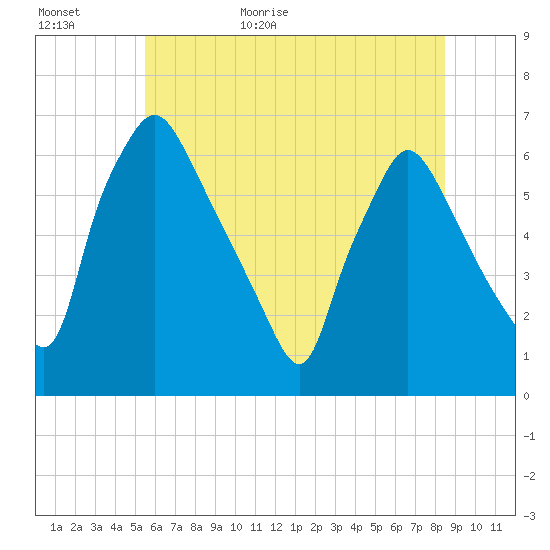 Pavonia tide chart for Tuesday, June 11, 2024