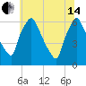 Pavonia tide chart for Friday, June 14, 2024