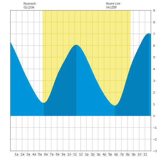 Pavonia tide chart for Monday, June 17, 2024