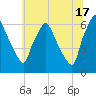 Pavonia tide chart for Monday, June 17, 2024