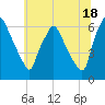 Pavonia tide chart for Tuesday, June 18, 2024