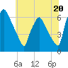 Pavonia tide chart for Thursday, June 20, 2024