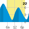 Pavonia tide chart for Saturday, June 22, 2024