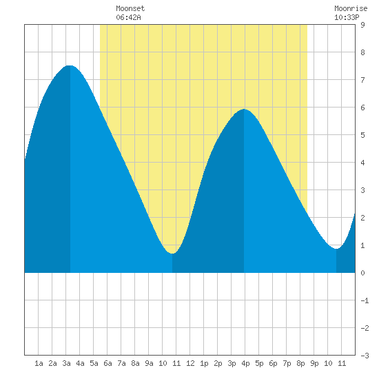 Pavonia tide chart for Sunday, June 23, 2024