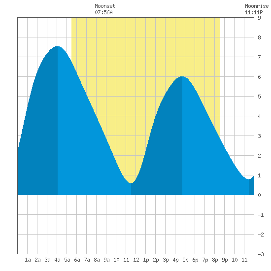 Pavonia tide chart for Monday, June 24, 2024