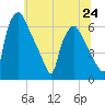 Pavonia tide chart for Monday, June 24, 2024