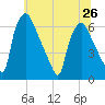 Pavonia tide chart for Wednesday, June 26, 2024