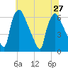 Pavonia tide chart for Thursday, June 27, 2024
