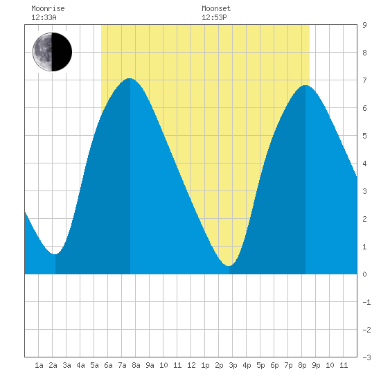 Pavonia tide chart for Friday, June 28, 2024