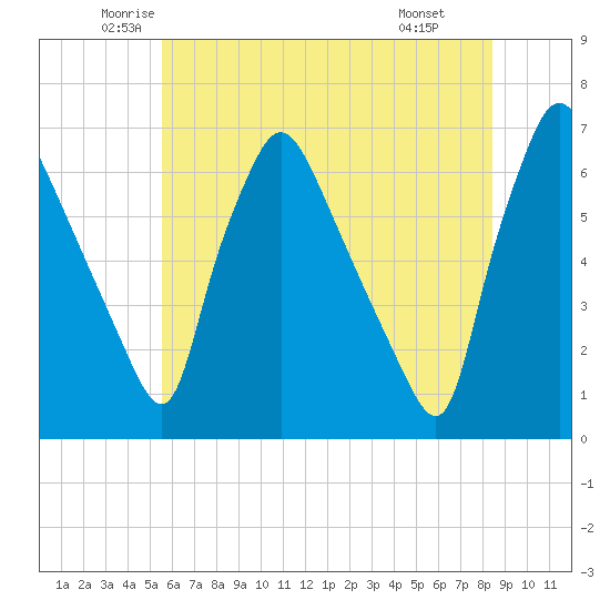 Pavonia tide chart for Sunday, June 2, 2024
