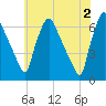 Pavonia tide chart for Sunday, June 2, 2024