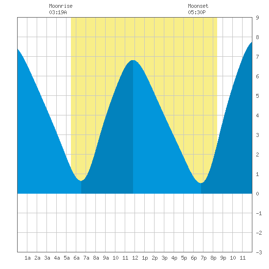 Pavonia tide chart for Monday, June 3, 2024