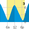 Pavonia tide chart for Monday, June 3, 2024