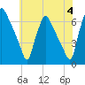 Pavonia tide chart for Tuesday, June 4, 2024