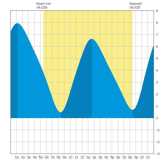 Pavonia tide chart for Wednesday, June 5, 2024