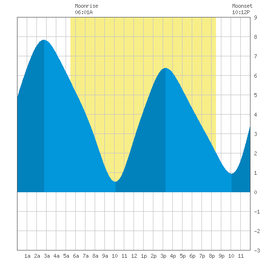 Pavonia tide chart for Friday, June 7, 2024