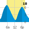 Pavonia tide chart for Wednesday, July 10, 2024