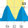 Pavonia tide chart for Thursday, July 11, 2024