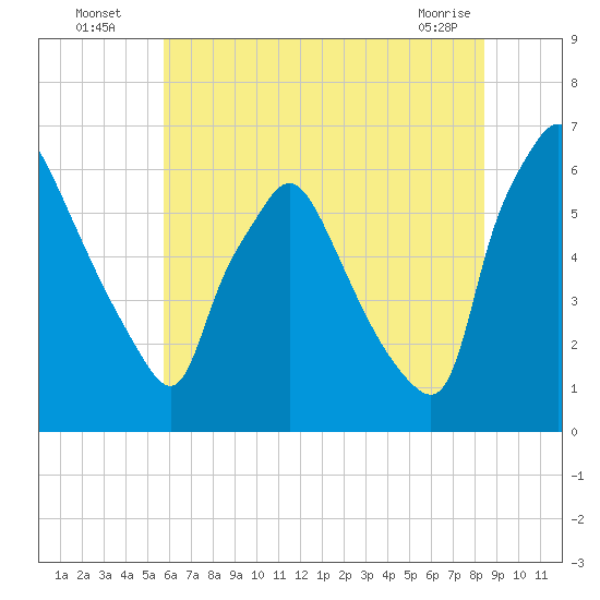 Pavonia tide chart for Wednesday, July 17, 2024