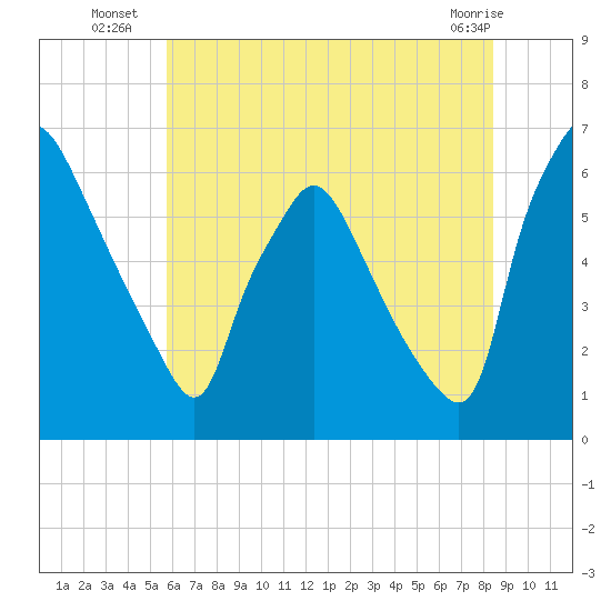 Pavonia tide chart for Thursday, July 18, 2024