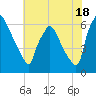 Pavonia tide chart for Thursday, July 18, 2024