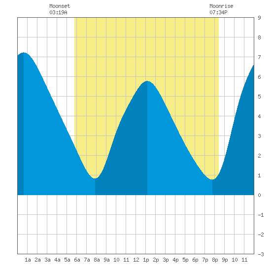 Pavonia tide chart for Friday, July 19, 2024
