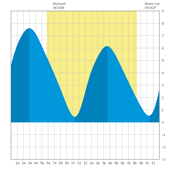 Pavonia tide chart for Monday, July 22, 2024