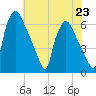 Pavonia tide chart for Tuesday, July 23, 2024