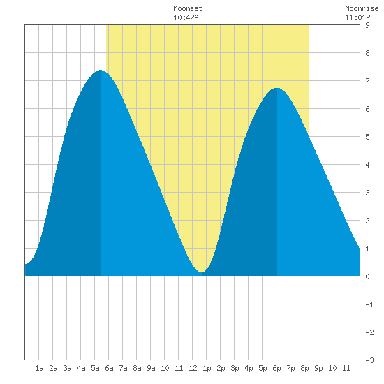 Pavonia tide chart for Thursday, July 25, 2024