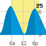 Pavonia tide chart for Thursday, July 25, 2024