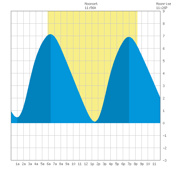 Pavonia tide chart for Friday, July 26, 2024