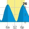 Pavonia tide chart for Friday, July 26, 2024