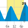 Pavonia tide chart for Monday, July 29, 2024