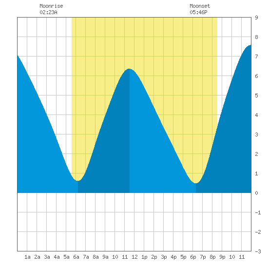 Pavonia tide chart for Tuesday, July 2, 2024