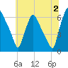 Pavonia tide chart for Tuesday, July 2, 2024