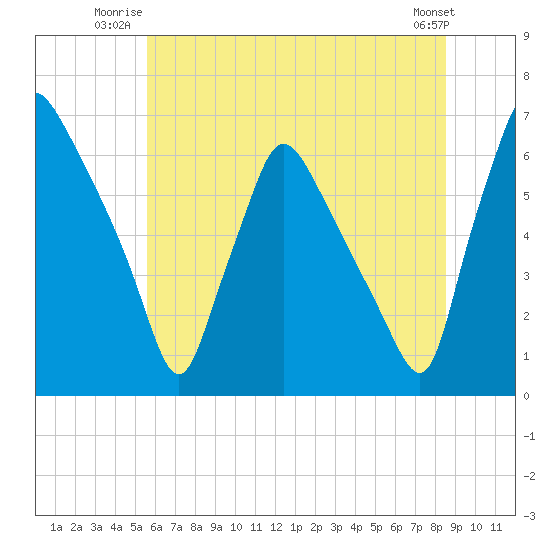 Pavonia tide chart for Wednesday, July 3, 2024
