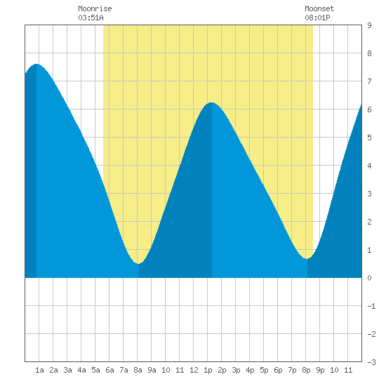 Pavonia tide chart for Thursday, July 4, 2024