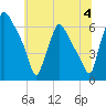 Pavonia tide chart for Thursday, July 4, 2024
