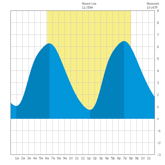 Pavonia tide chart for Saturday, August 10, 2024