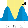 Pavonia tide chart for Saturday, August 10, 2024