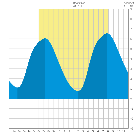 Pavonia tide chart for Sunday, August 11, 2024