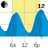 Pavonia tide chart for Monday, August 12, 2024