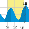 Pavonia tide chart for Tuesday, August 13, 2024