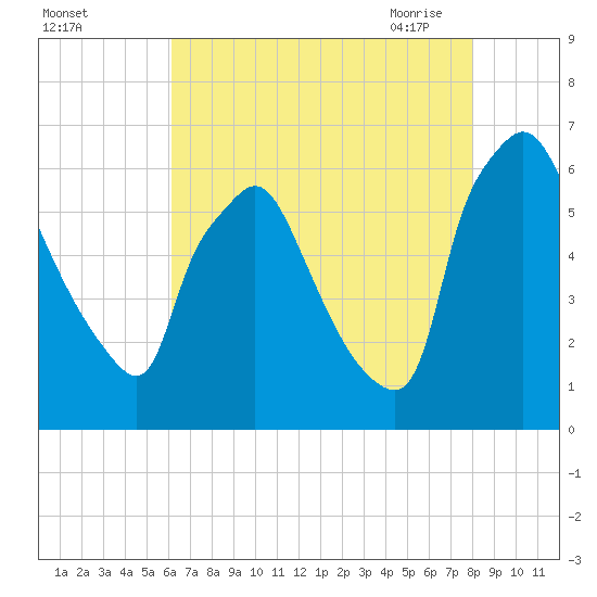 Pavonia tide chart for Wednesday, August 14, 2024